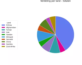 Herkomst leerlingen